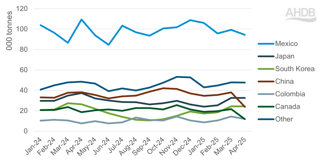 Chart showing monthly US pig meat exports to April 2025